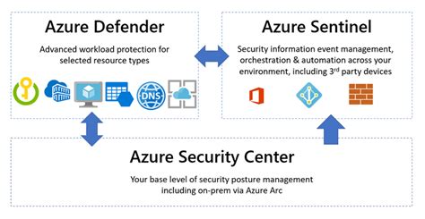 In this 1 hour long project-based course, you will learn to configure and manage Azure Key Vault along with the sensitive data stored inside. . Azure key vault standard vs premium